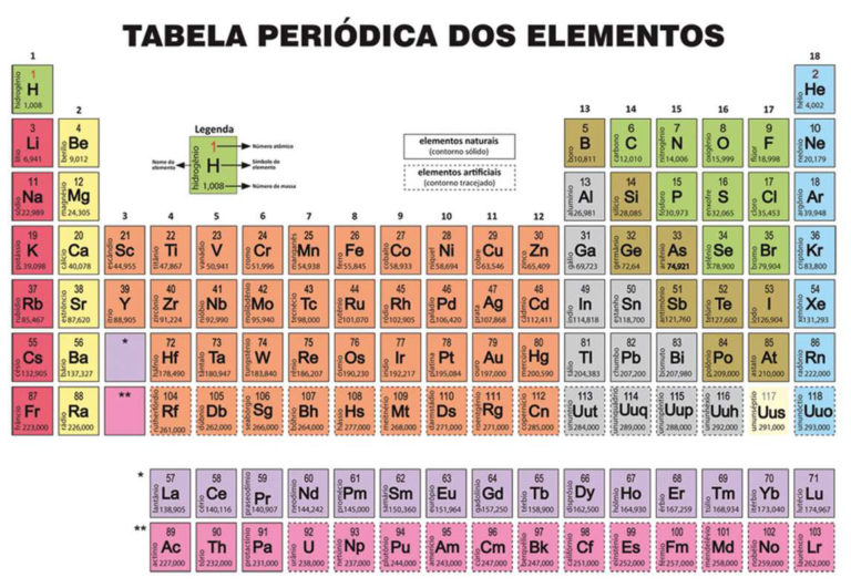 Tabela periódica O que é função estrutura curiosidades jogo