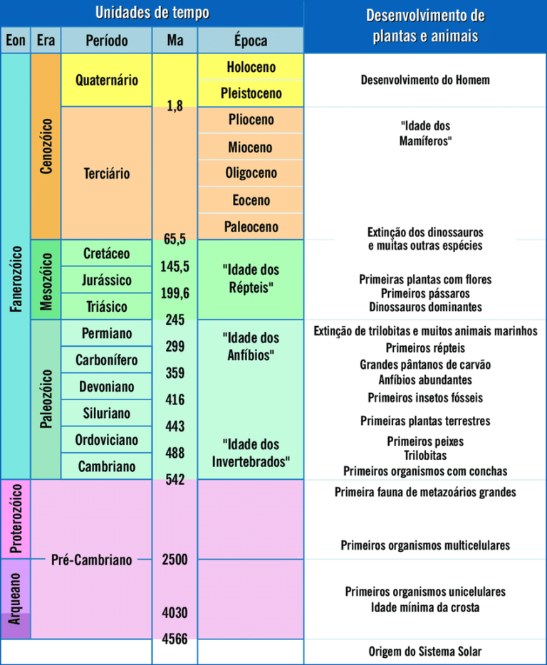 Eras Geológicas Tabela Confira Os Principais Acontecimentos