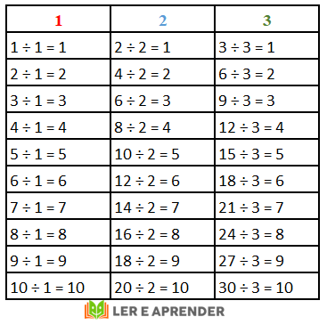Tabuada de divisão 1, 2 e 3