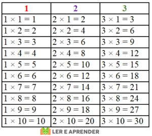Tabuada de multiplicação 1, 2 e 3