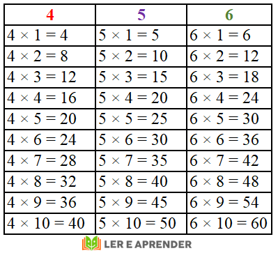 Tabuada de multiplicação 4, 5 e 6