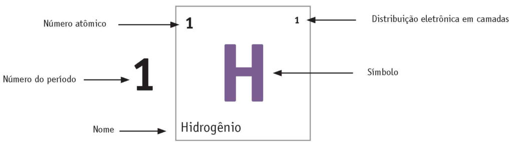Tabela periódica - Referência para leitura dos elementos