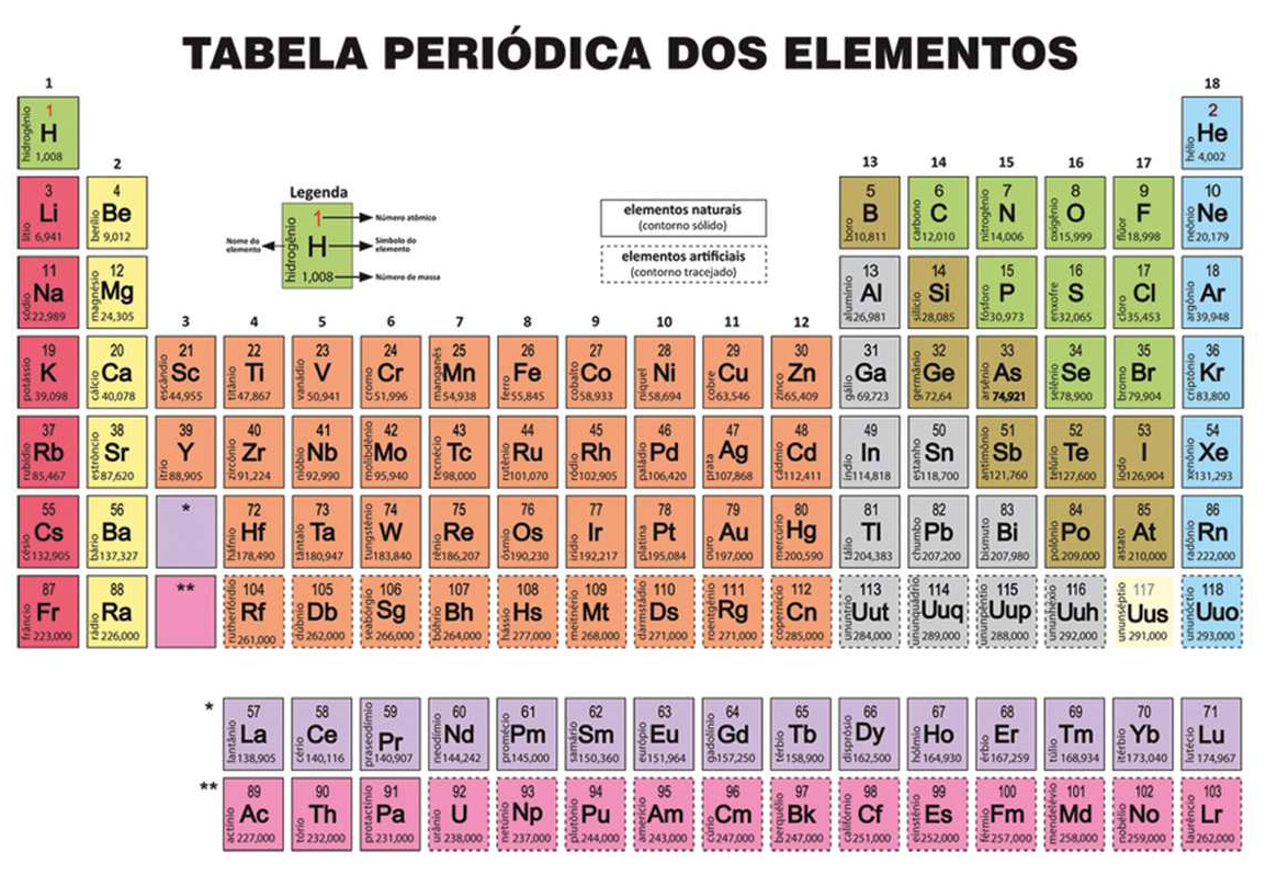 Consultando A Tabela Periódica Classifique Os Elementos Abaixo ...
