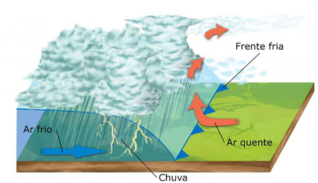 Tipos de chuva - Chuva frontal frente fria
