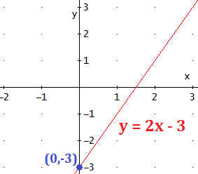 Coeficiente linear no gráfico de uma função do 1° grau