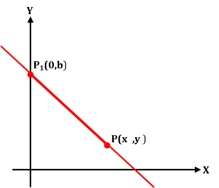 Coeficiente linear no gráfico de uma função do 1° grau