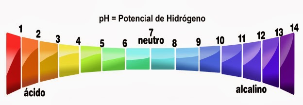 Escala de pH 