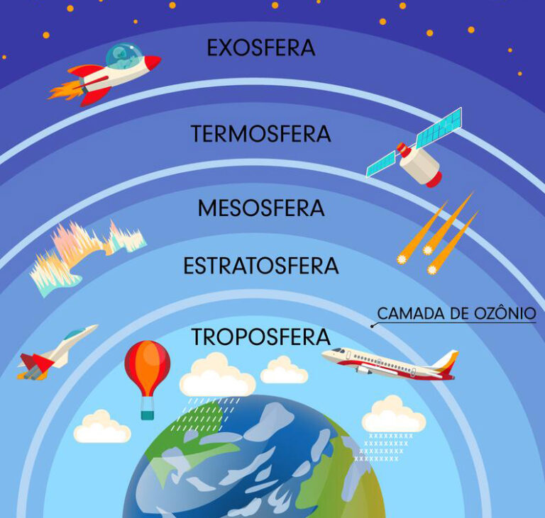 Atmosfera O Que é Função Composição Camadas