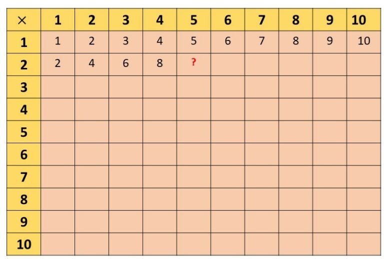 Tabuada Tipos Como Aprender Dicas Tabuada Cartesiana