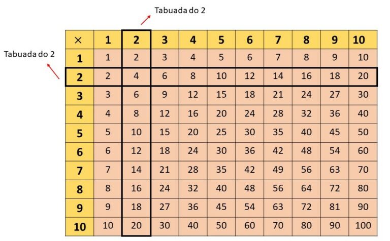 Tabuada Tipos Como Aprender Dicas Tabuada Cartesiana