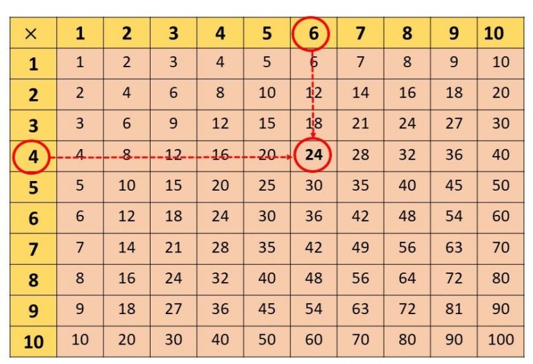 Tabuada Tipos Como Aprender Dicas Tabuada Cartesiana